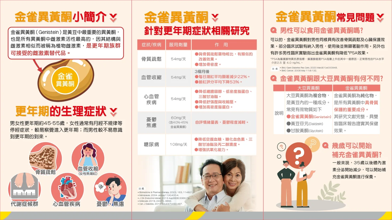 金雀異黃酮衛教折頁(內頁):小簡介、更年期生理症狀、相關研究、常見問題