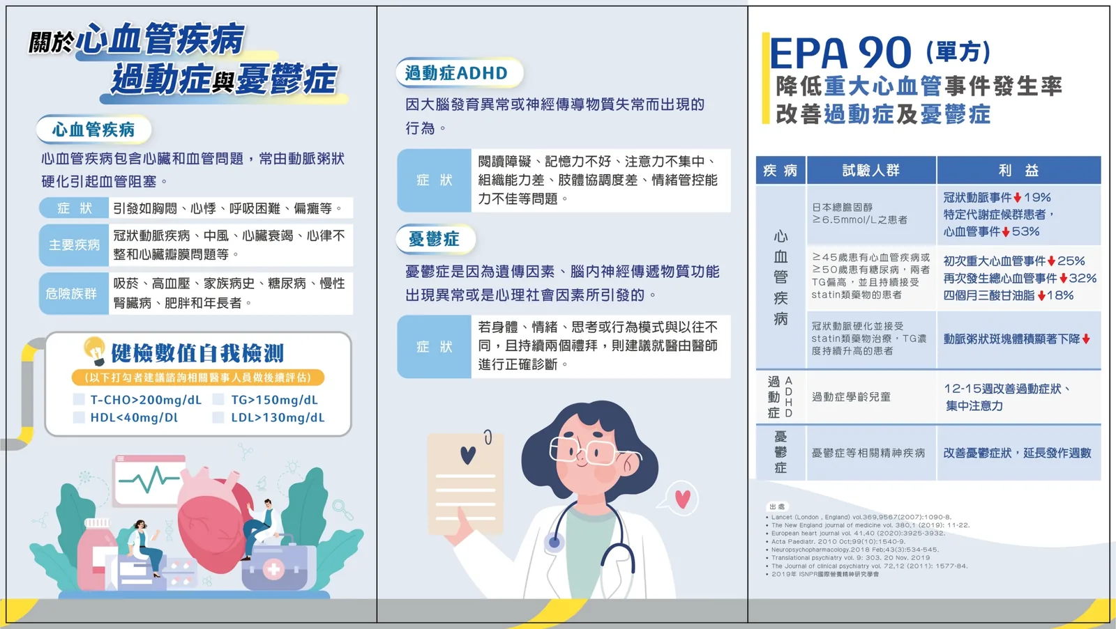 EPA90 魚油衛教折頁（內頁）：心血管疾病、過動症與憂鬱症介紹及相關研究