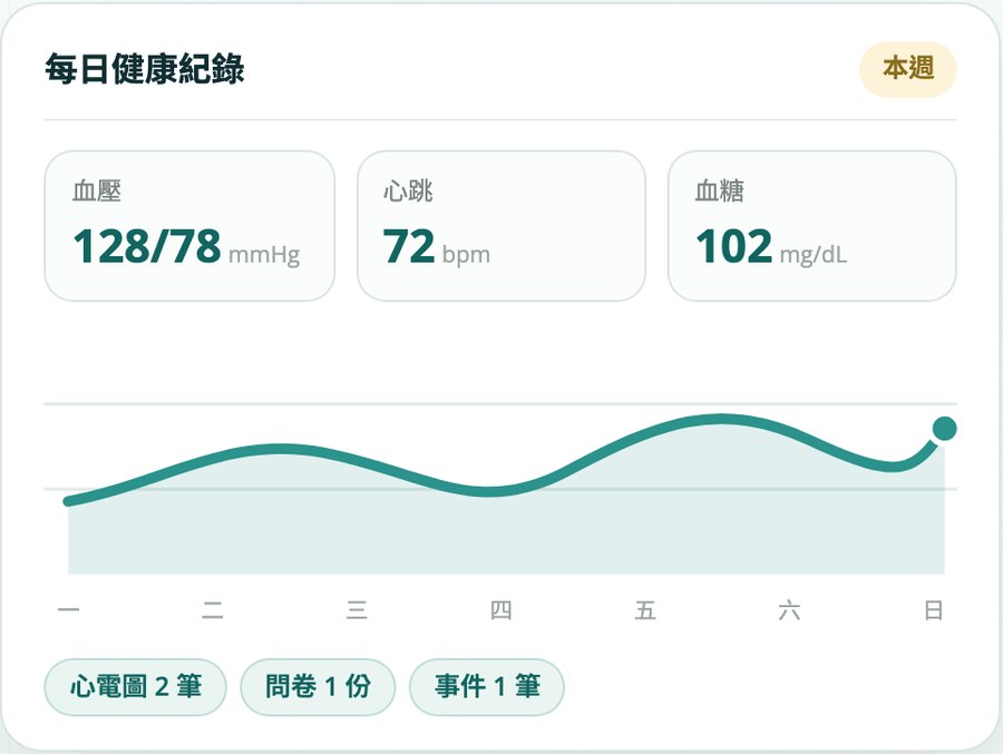 AIDR 每日健康紀錄：血壓、心跳、血糖與一週趨勢