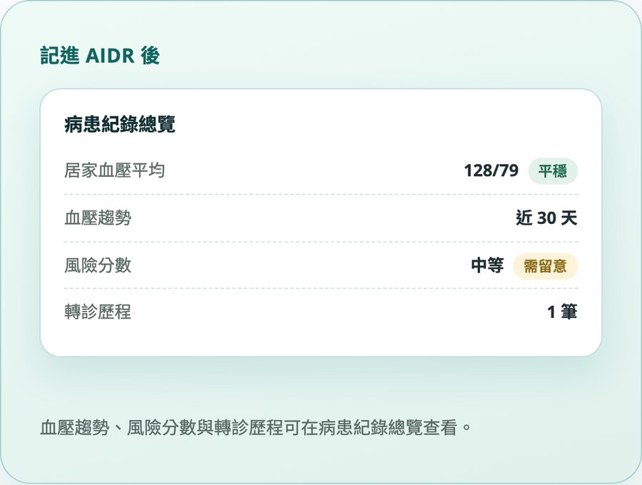 AIDR 病患紀錄總覽：居家血壓平均、血壓趨勢、風險分數、轉診歷程