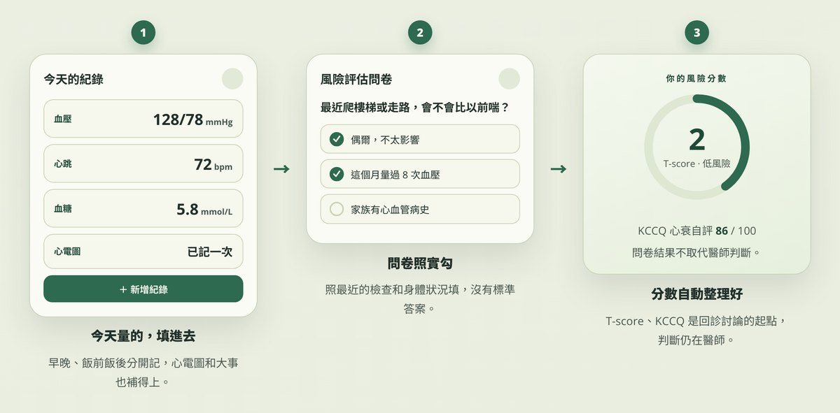 AI全醫三步記完:今天的紀錄、風險評估問卷、你的風險分數