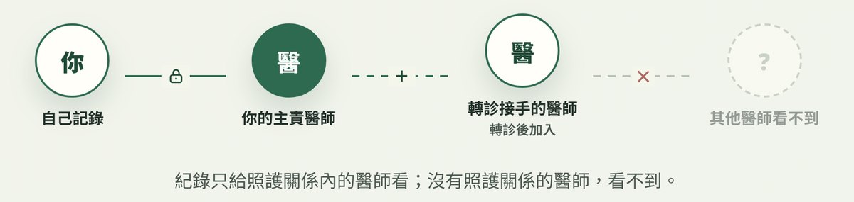 AI全醫紀錄查看範圍:你自己記錄、你的主責醫師、轉診接手的醫師可以看,其他醫師看不到