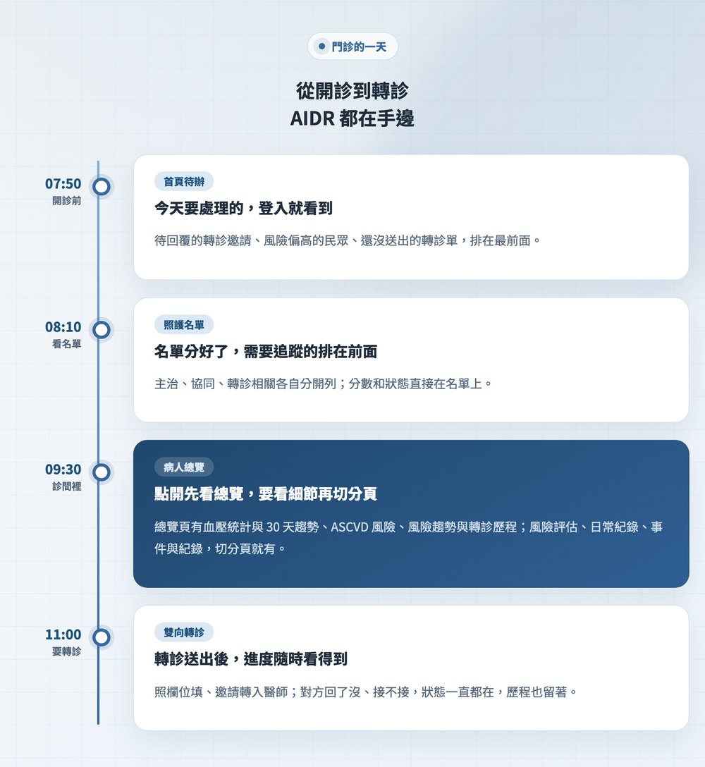 AIDR 醫師端門診的一天:首頁待辦、照護名單、病人總覽、雙向轉診