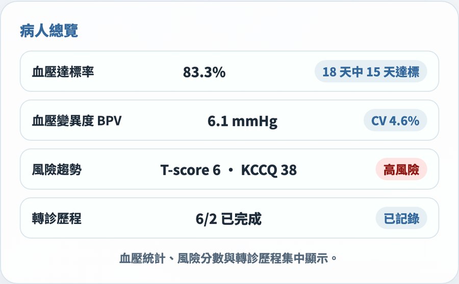 AIDR 病人總覽:血壓達標率、血壓變異度、風險趨勢、轉診歷程